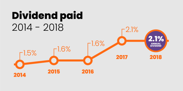 Annual Dividend